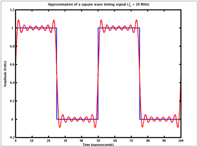 When a square AC voltage is applied to a circuit including active components (capacitors and inductors), the ones components react as if they have been exposed to several sine wave electrical frequencies of various frequencies.