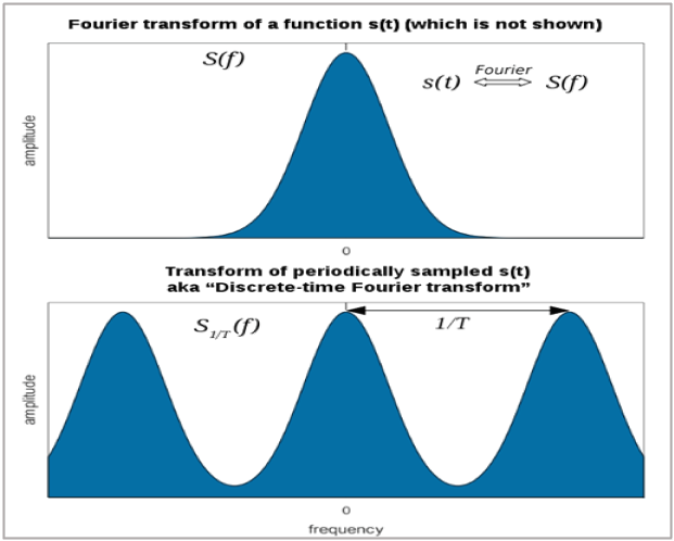 If s(t) is a function contained in the interval P (and 0) somewhere, quadrant is an example of what its Fourier (A {n}) coefficients might look like when plotting against them. . harmonic analysis waves.