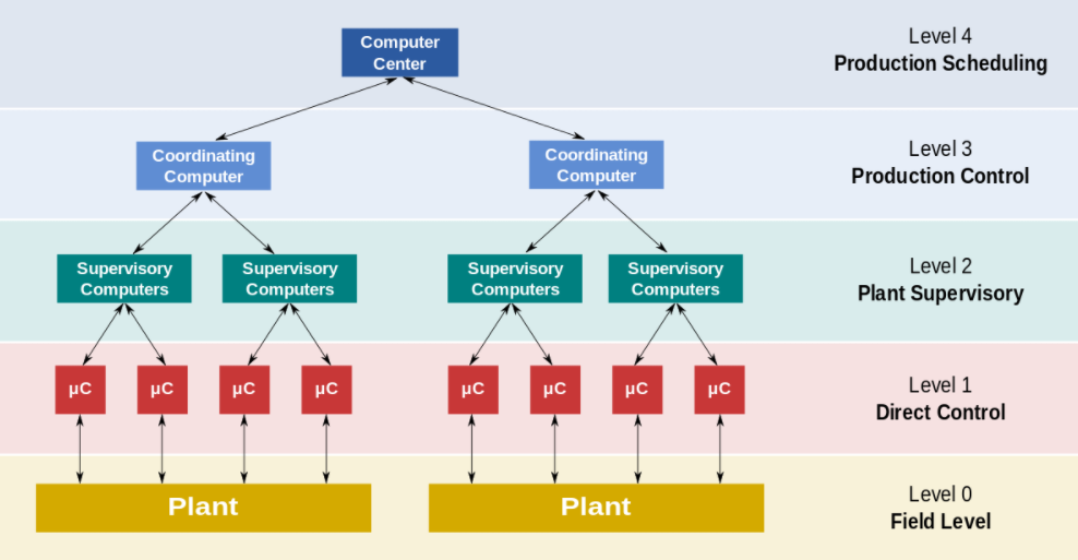 Architecture of a DCS