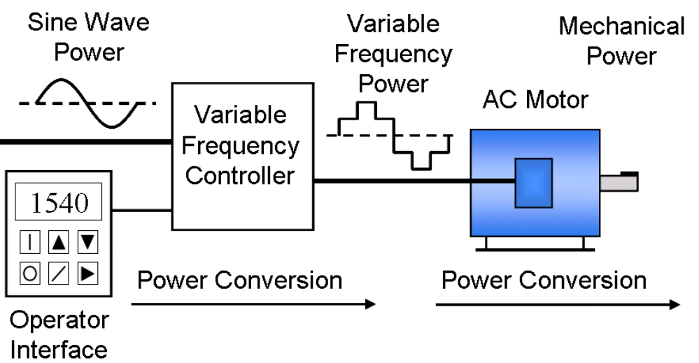 Architecture of a VFD system