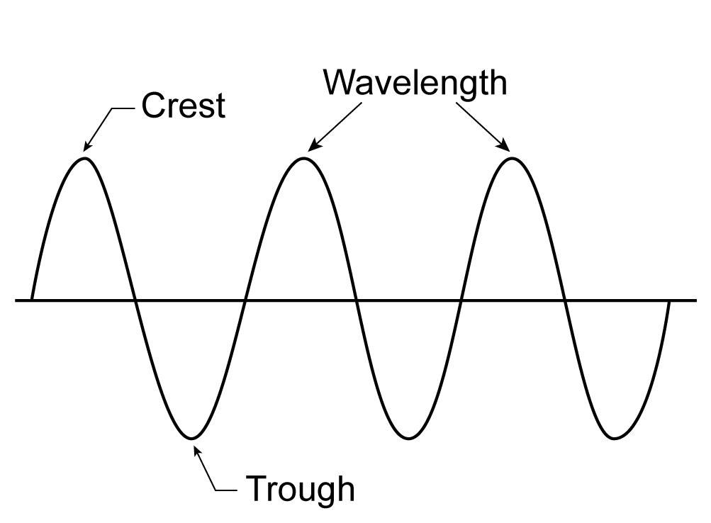 An image of a transverse wave with representations of crest and trough.