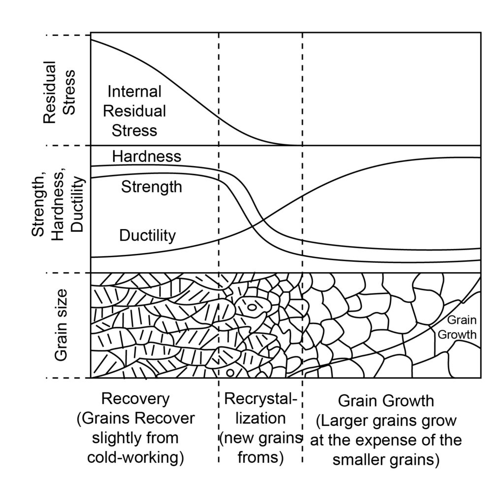 The diagram represents the variation in the size of grains with the mechanical properties of the materials. In the recovery stage, the grains are coarse and ductility increasing, but hardness and strength are more and also internal stresses decreasing. In recrystallization, the grains become finer, the strength and hardness decrease, ductility increase, and internal stresses less. Ingrain the growth stage, the grains are coarse, strength and hardness significantly less, but ductility is high.