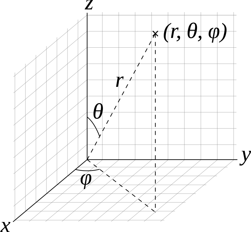 Spherical coordinates (r, θ, φ), radial distance r (distance to origin), polar angle θ (theta) (angle with respect to polar axis), and azimuthal angle φ (phi) (angle of rotation from the initial meridian plane). The symbol ρ (rho) is often used instead of r.