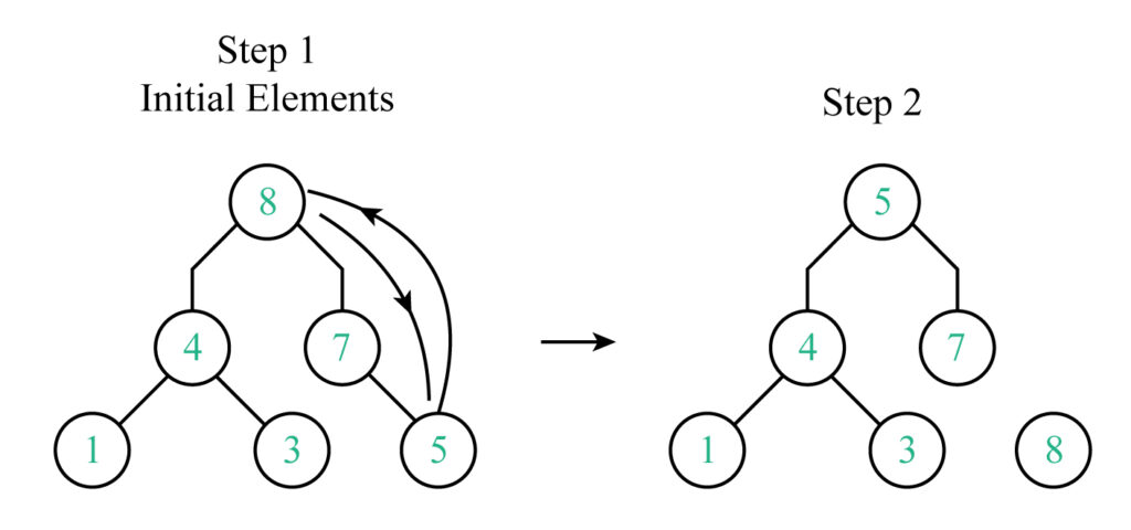 First two steps of heap sort