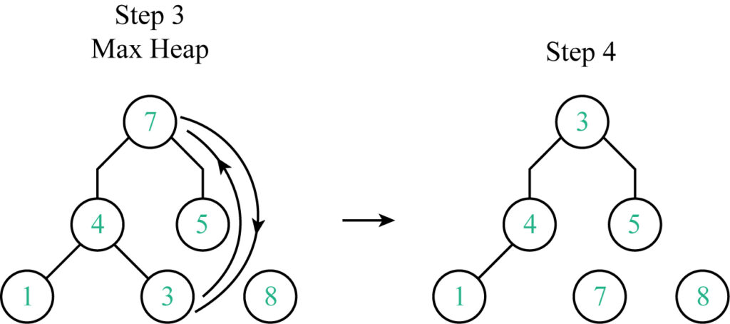 Heap sort steps 3 and 4