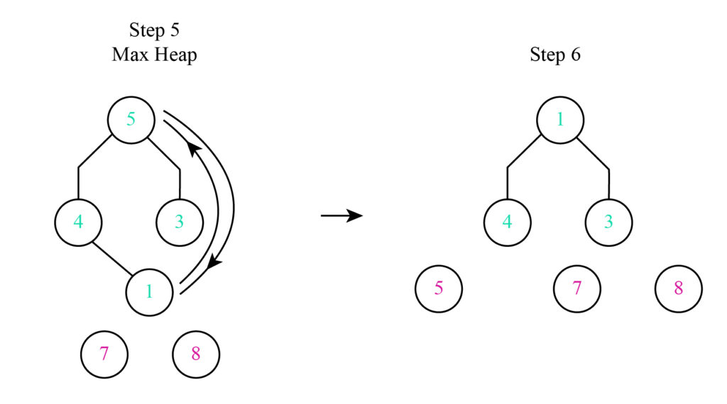 Heap sort steps 5 and 6