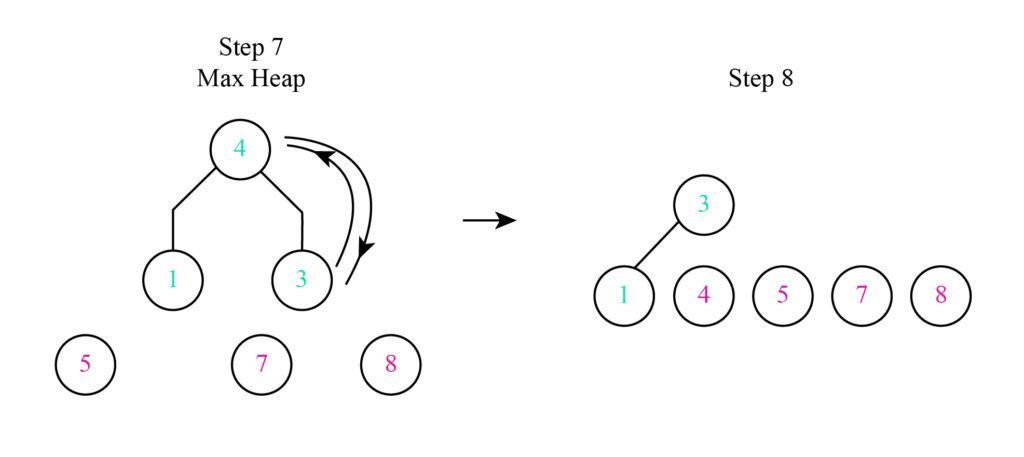 Heap sort steps 7 and 8