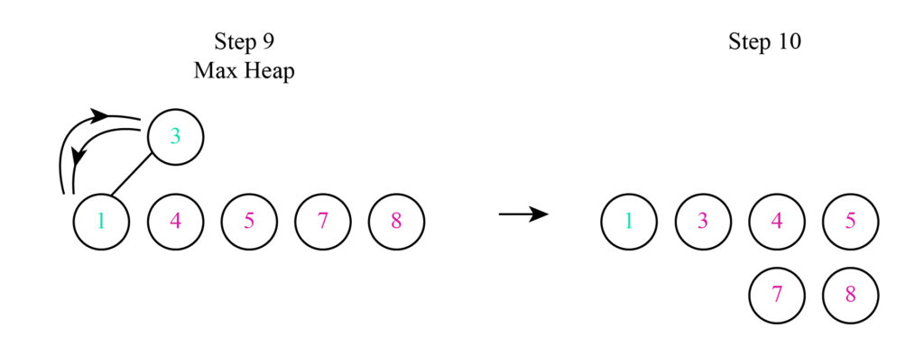 Final steps of heap sort