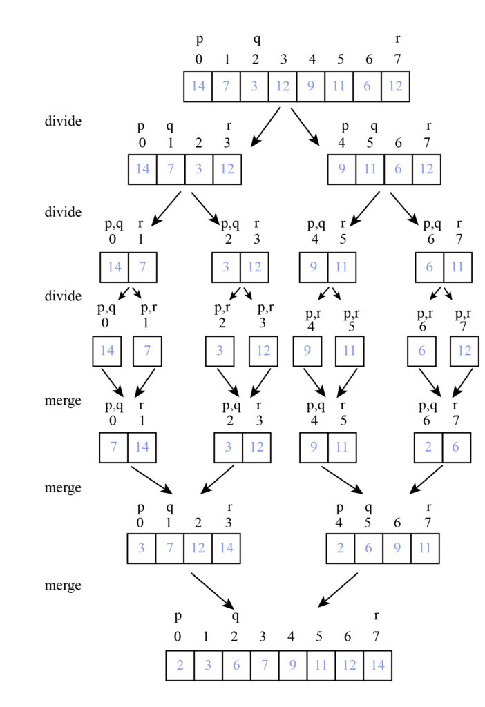 Working of merge sort