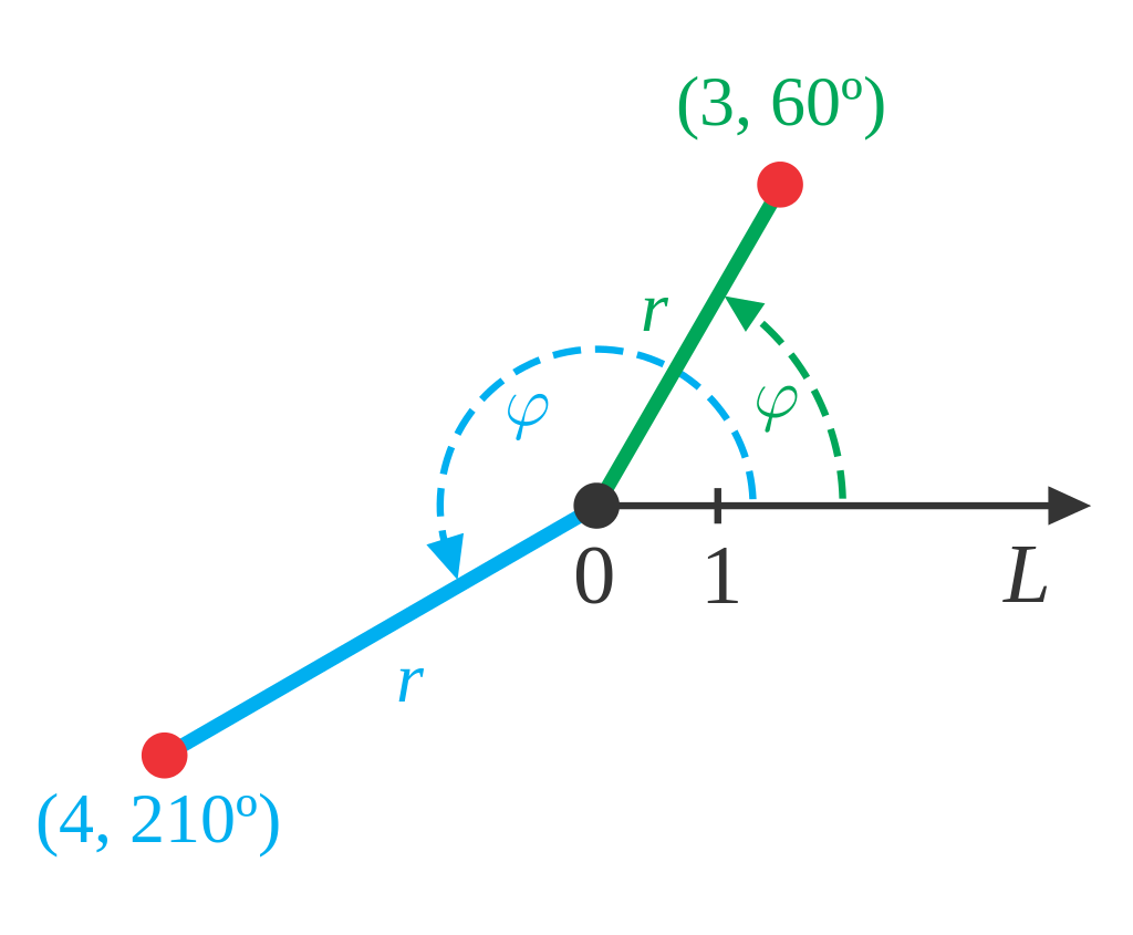 Points in the polar coordinate system with pole O and polar axis L. In green, the point with radial coordinate 3 and angular coordinate 60 degrees or (3, 60°). In blue, the point (4, 210°).