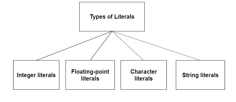 Types of literal