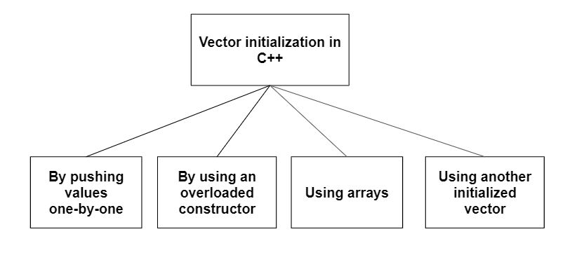 Vector initialization methods