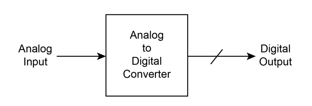 The diagram represents the conversion of the analog to the digital signals.