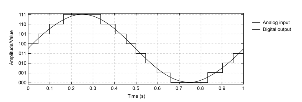 The diagram represents the variation of the amplitudes of analog and the digital signals.