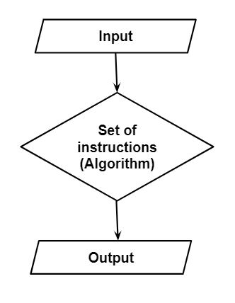 Image representing the working of an algorithm