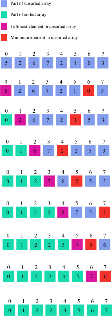 The image involves selection sort step to sort the array.