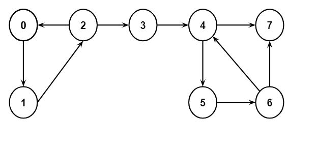 Example for Kosaraju's algorithm