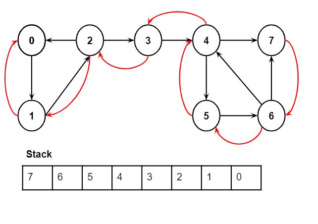 Representation of the graph after DFS