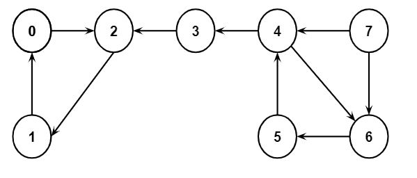 Representation of the graph after reversing