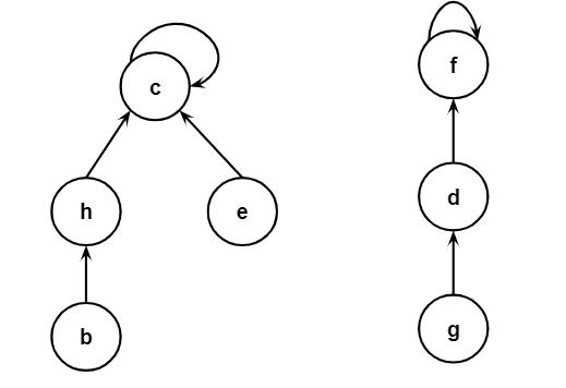 Disjoint-set forest representation