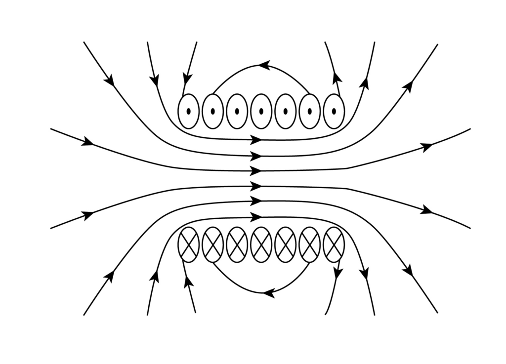 Magnetic field B, n = N / L is the unit number of unit lengths, sometimes called "turns density". The magnetic field B is equal to the current I in the coil. The expression is a reflection on the solenoid of infinite length but provides a good measure of the long solenoid field.