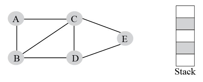 A graph to run DFS on it. an empty stack is initialized to store the information of visited nodes.