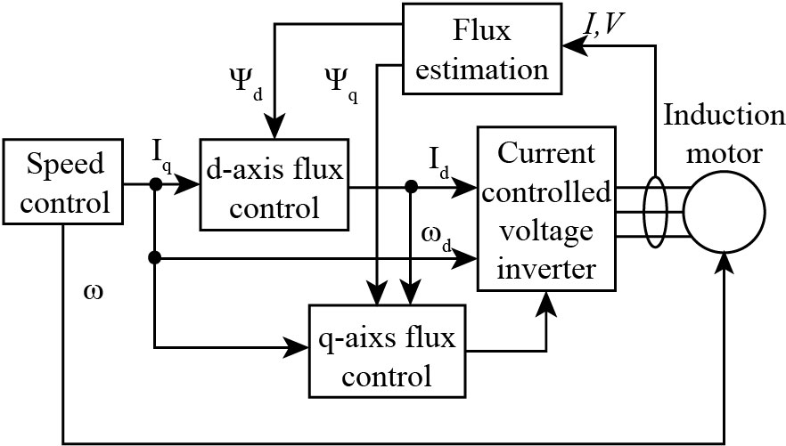 figure 3 shows the schematic arrangement of vector control for ac motors. 