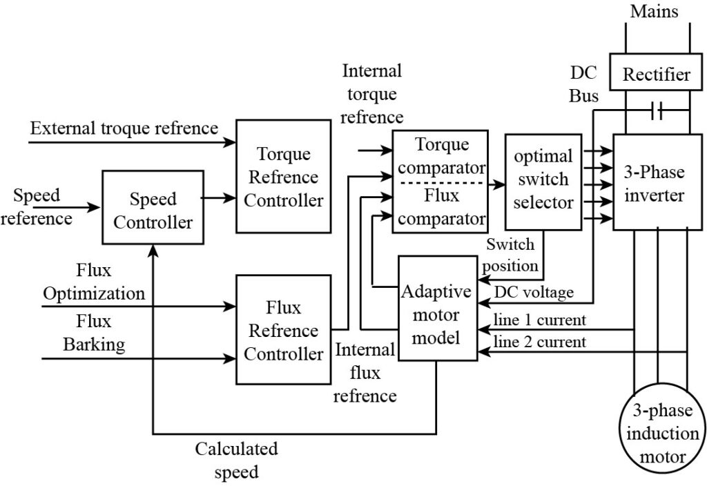 figure 4 shows the schematic arrangement of Direct torque control for ac motors. 