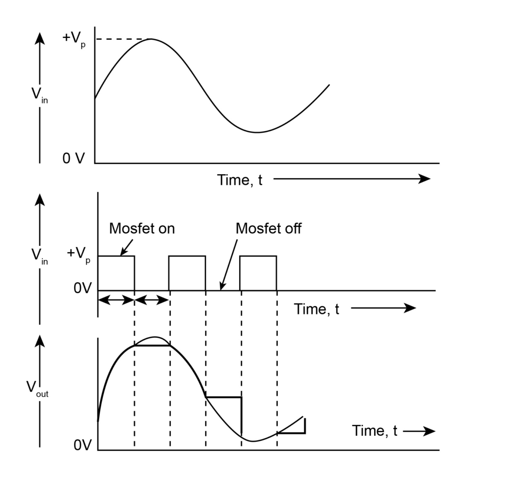 It is clear from the waveform format of the sample and holding the circuit, that during the length of time ON will be the voltage at the output. During the switching time, the current exists in the OP-AMP output.