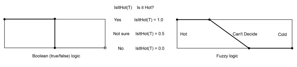 The diagram shows fuzzy logic example