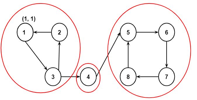 Example of Tarjan's algorithm - step1