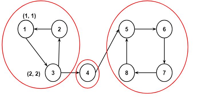 Example of Tarjan's algorithm - step 2