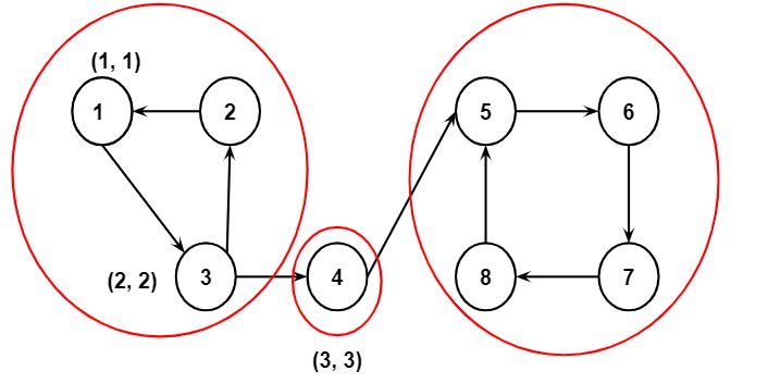 Example of Tarjan's algorithm - step 3