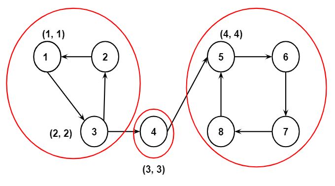 Example of Tarjan's algorithm - step 4