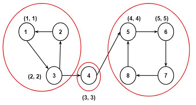 Example of Tarjan's algorithm - step 5