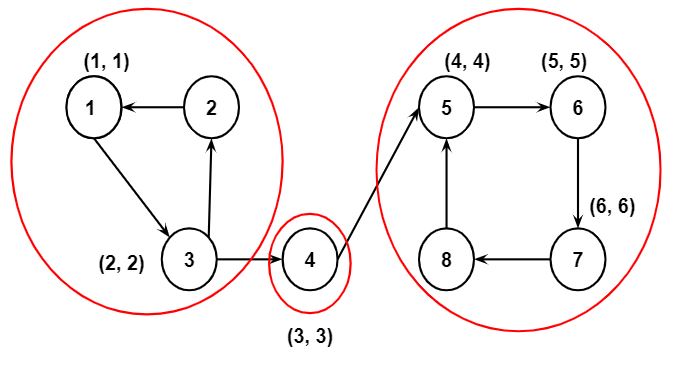 Example of Tarjan's algorithm - step 6