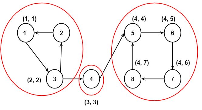 Example of Tarjan's algorithm - step 7