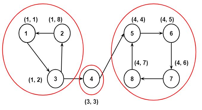 Example of Tarjan's algorithm - step 11