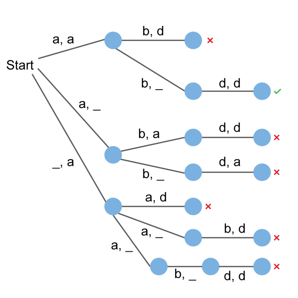 State space diagram of backtracking approach on strings "abd" and "ad".