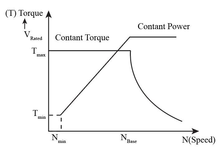 Figure 2 shows the characteristics of torque speed of motor.