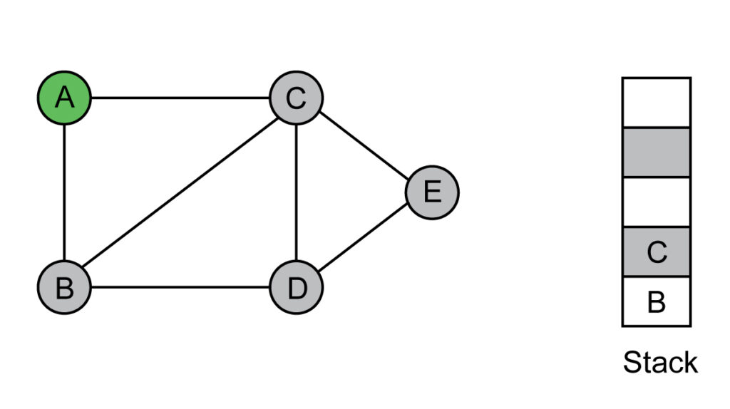 Depth First Search (DFS) C++ Program To Traverse A Graph Or Tree