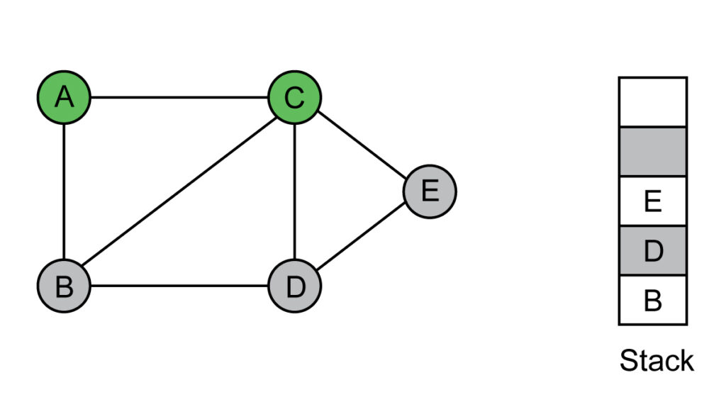 The vertex at top of the stack, that is vertex C is visited. Pushed the neighbors of C to the stack.STACK:E,D,B