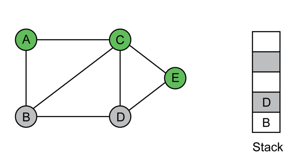 The vertex at top of the stack, that is vertex E is visited. Pushed the neighbors of E to the stack. STACK:D,B