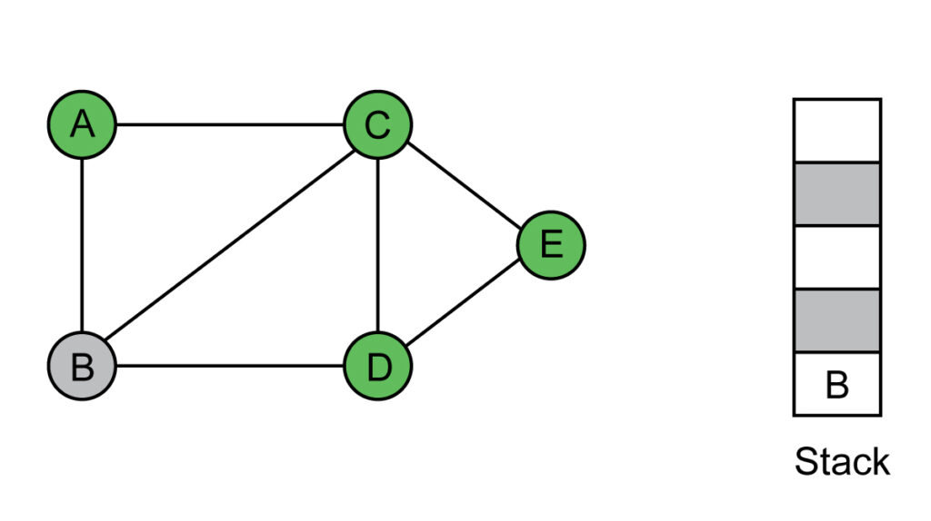 The vertex at top of the stack, that is vertex D is visited. Pushed the neighbors of D to the stack. STACK: B