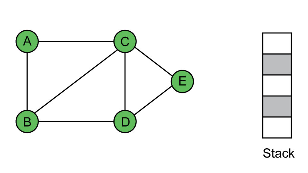 The vertex at top of the stack, that is vertex B is visited. No neighbors for B, which are unvisited.STACK:  empty