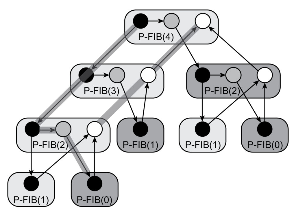 Graph Representation of P-Fib(4) is shown in figure.