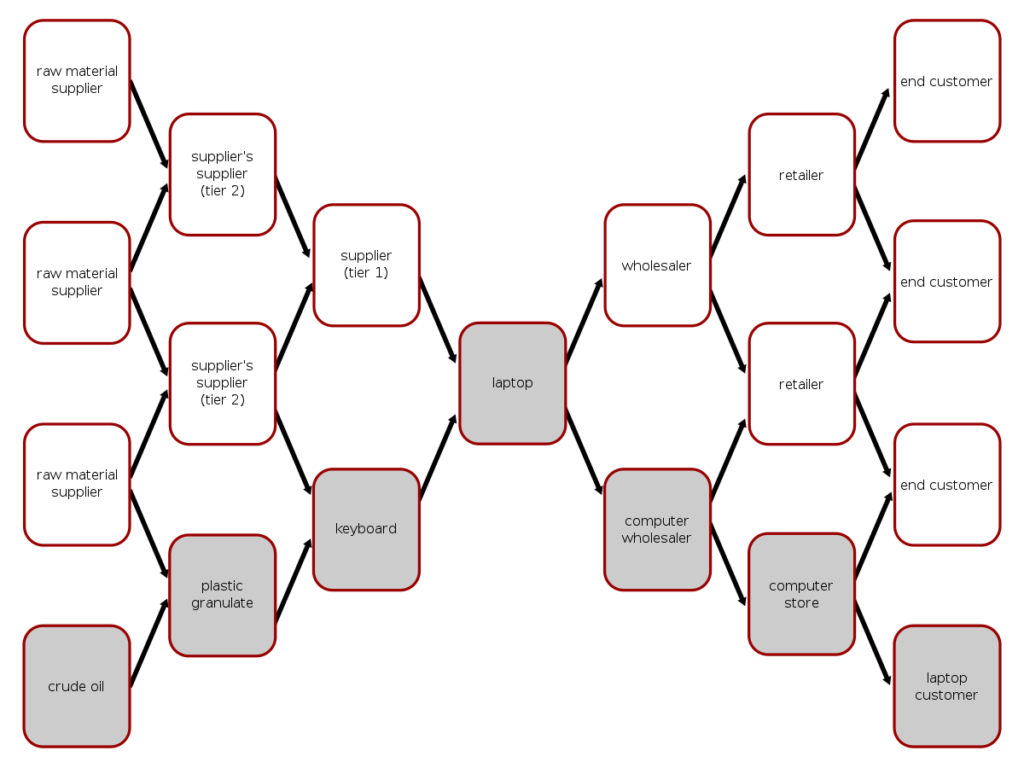 The image shows an example of supply chain management of a laptop