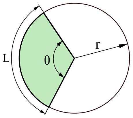 A  circular sector is shaded in green. Its curved boundary of length L is a circular arc. A circle with radius r with an arc with length L subtended by an angle of θ (theta) with a sector area of A.