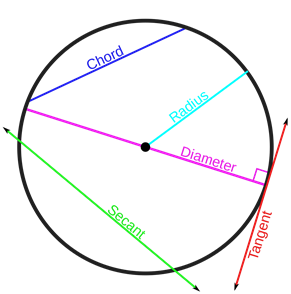 A tangent, a chord, and a secant to a circle.