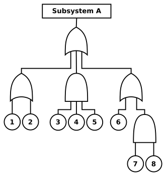 A diagram of Fault-tree analysis